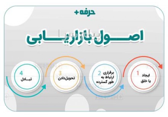 بازار یاب تلفنی و حضوری در زرین شهر بازار یابی محصول شرکت مارویز بالش