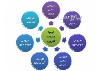 افزودنی ضدیخ    پکیج افزودنی ضد یخ، مواد اولیه ضدیخ ، مواد اولیه آب رادیاتور و شیشه شور