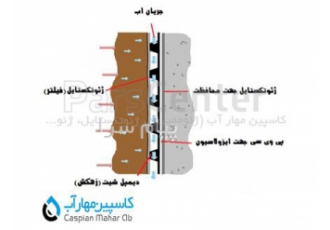 ایزولاسیون و زهکشی فونداسیون (گود ساختمانی    سازه های زیرزمینی)