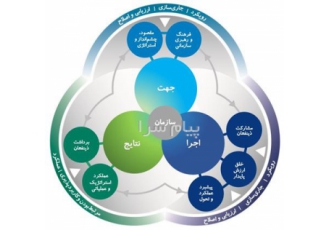 انجام امور مشاوره  در زمینه مهندسی صنایع