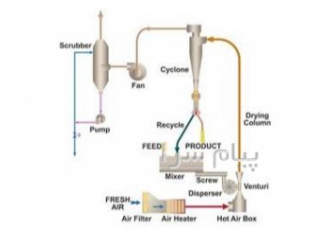 طراحی ساخت و فروش انواع خشک کن فلش در گرمسار خشک کن فلش Flash Dryer یکی